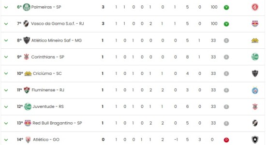 Confira a tabela de classificação do Brasileirão após a primeira rodada