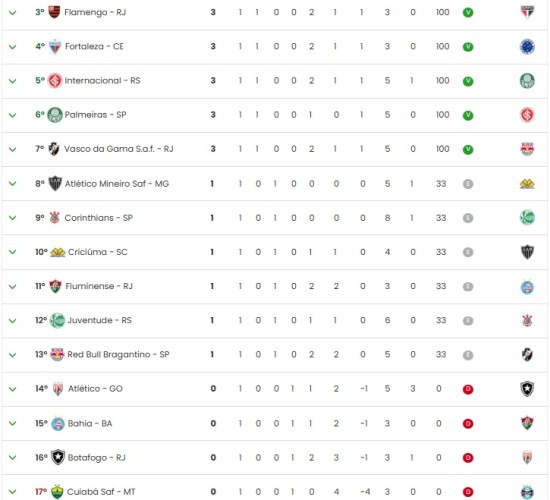 Confira a tabela de classificação do Brasileirão após a primeira rodada